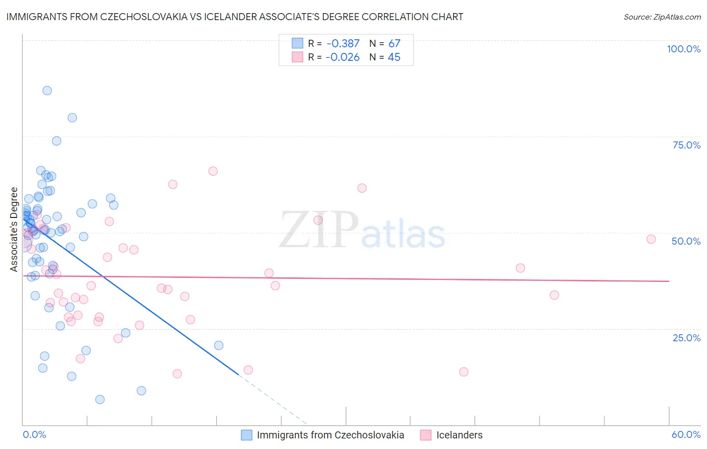 Immigrants from Czechoslovakia vs Icelander Associate's Degree