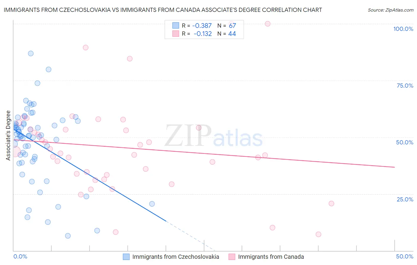 Immigrants from Czechoslovakia vs Immigrants from Canada Associate's Degree