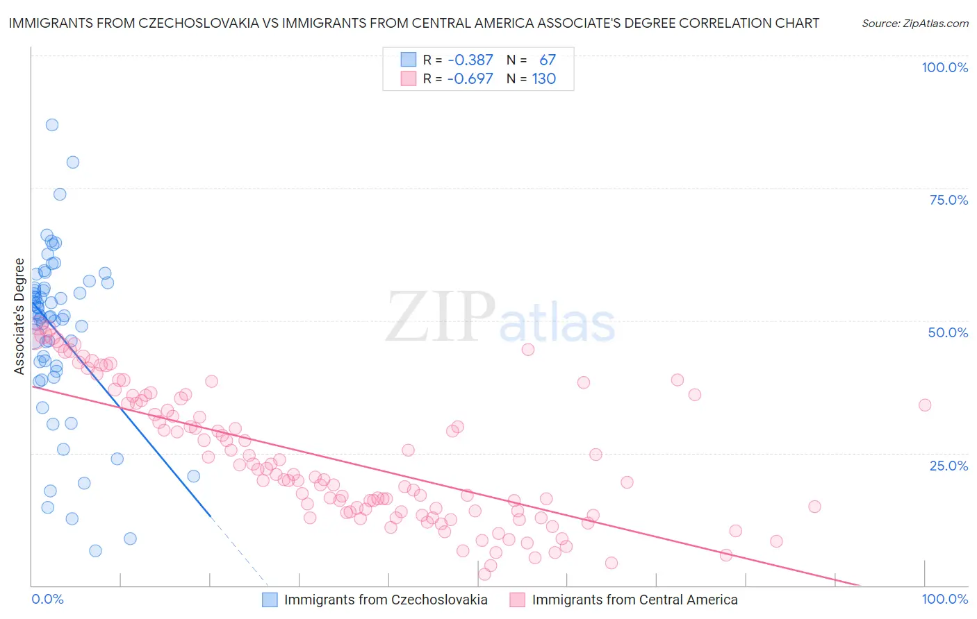 Immigrants from Czechoslovakia vs Immigrants from Central America Associate's Degree