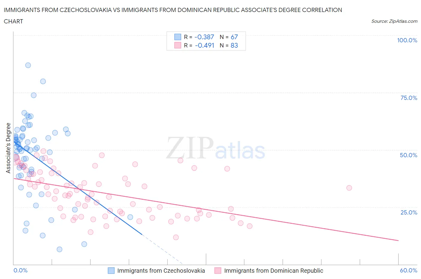 Immigrants from Czechoslovakia vs Immigrants from Dominican Republic Associate's Degree