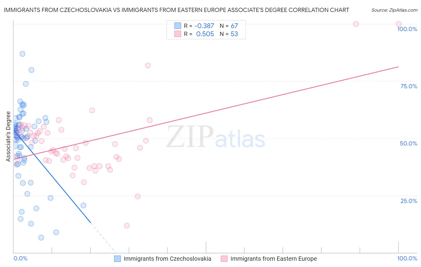 Immigrants from Czechoslovakia vs Immigrants from Eastern Europe Associate's Degree