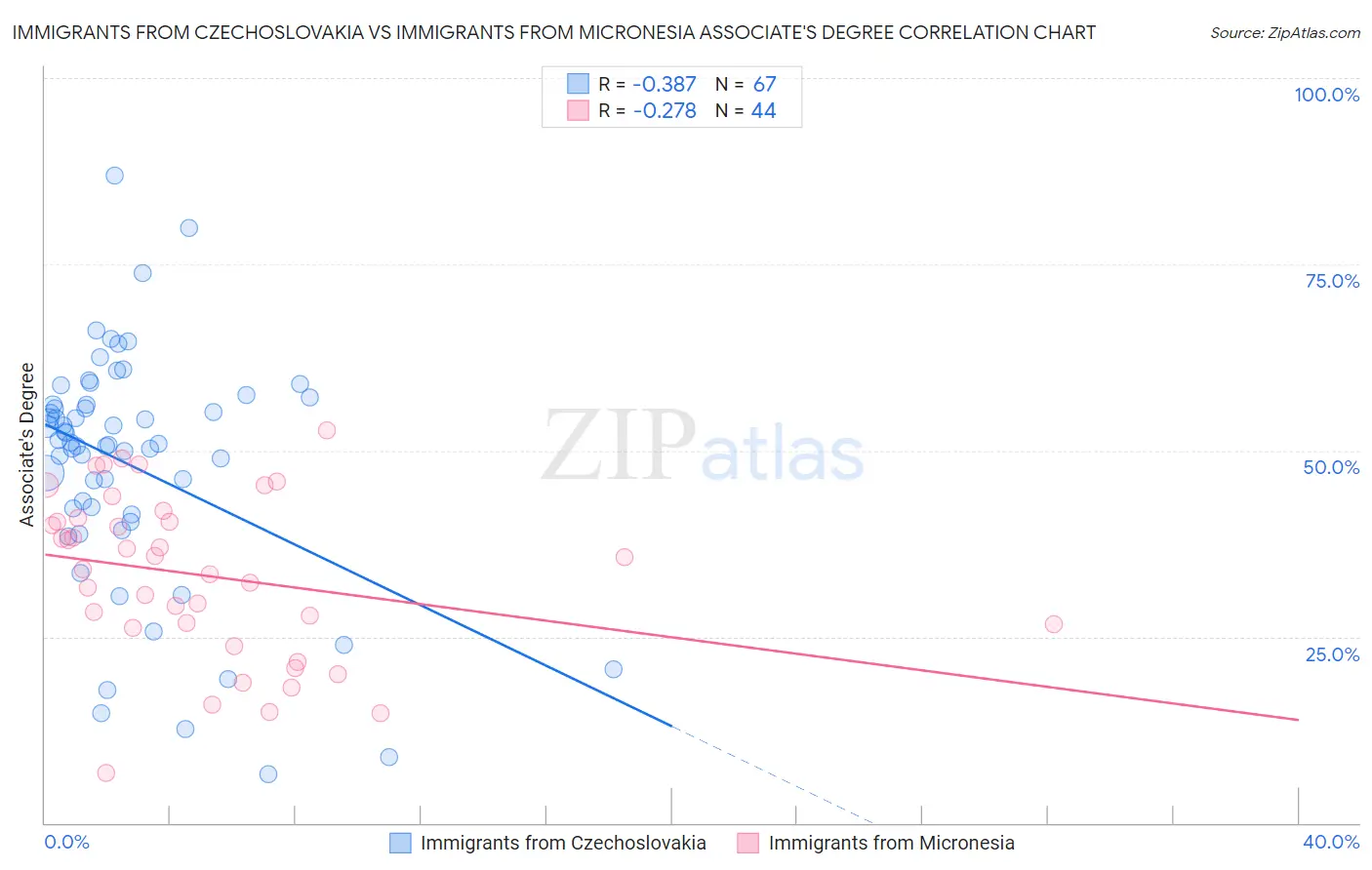 Immigrants from Czechoslovakia vs Immigrants from Micronesia Associate's Degree