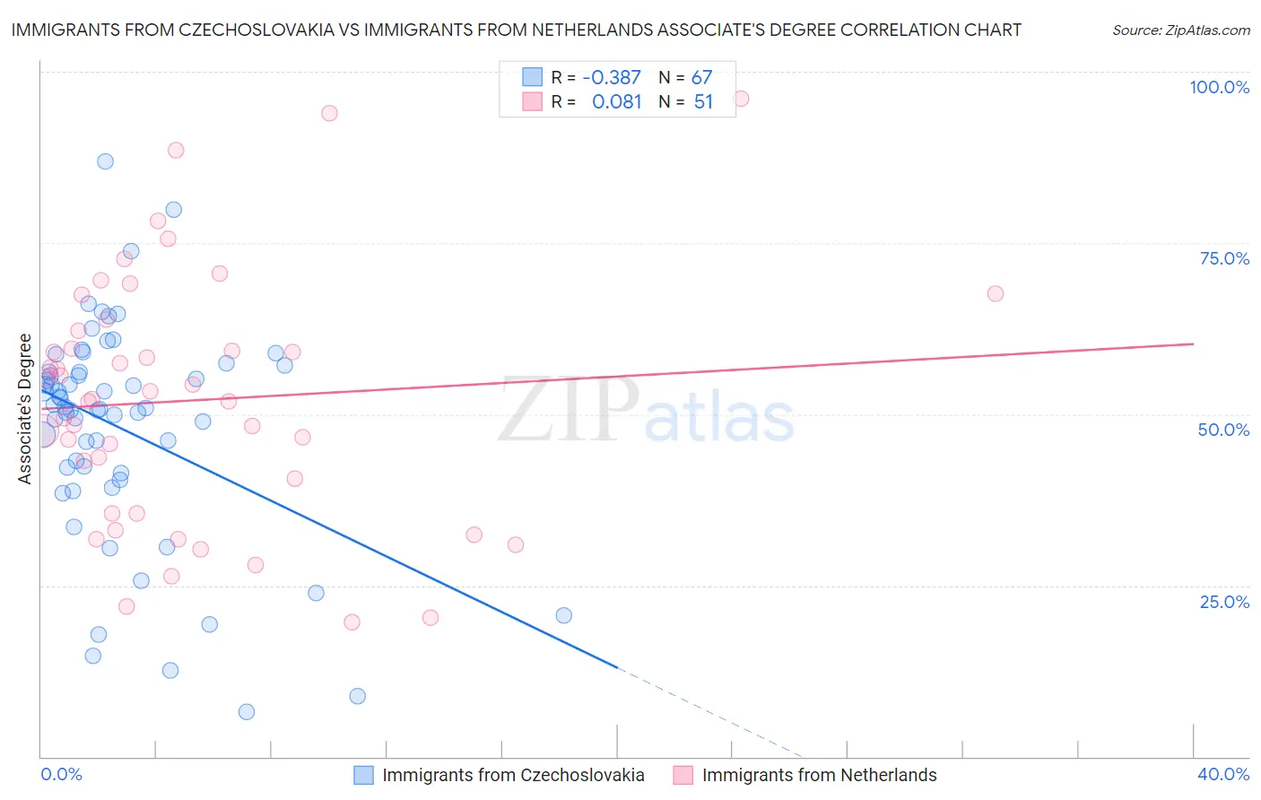 Immigrants from Czechoslovakia vs Immigrants from Netherlands Associate's Degree