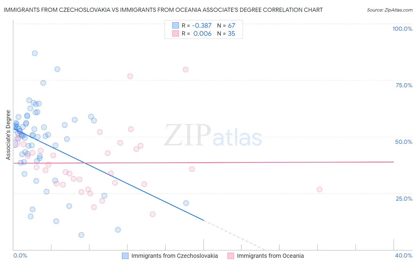 Immigrants from Czechoslovakia vs Immigrants from Oceania Associate's Degree