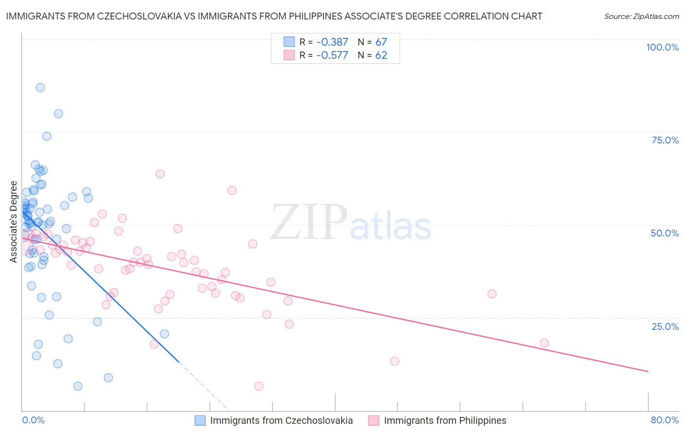Immigrants from Czechoslovakia vs Immigrants from Philippines Associate's Degree