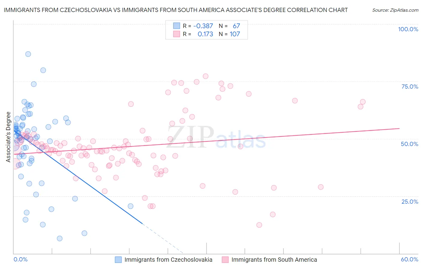 Immigrants from Czechoslovakia vs Immigrants from South America Associate's Degree