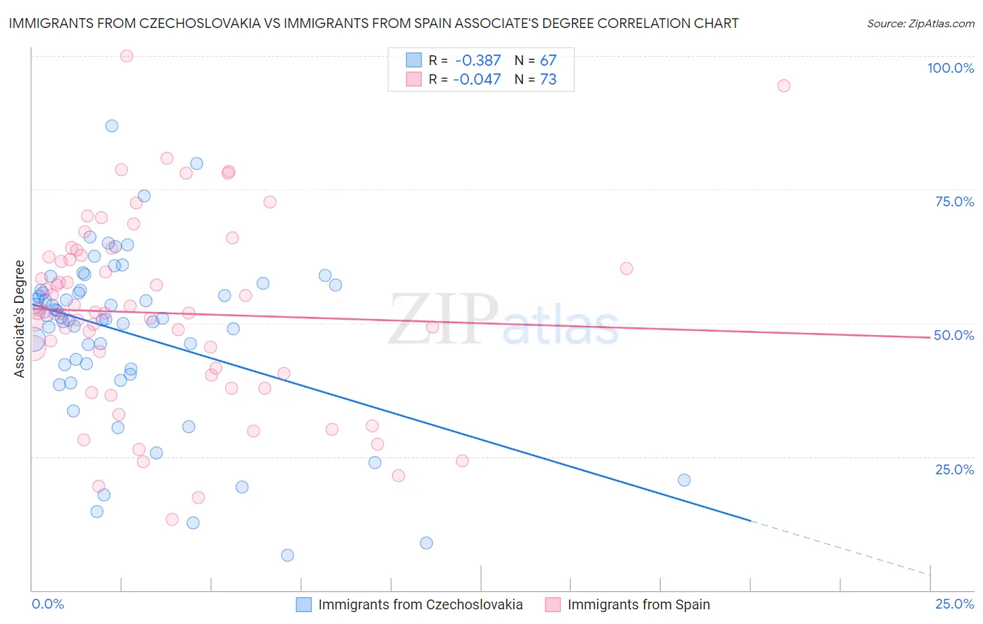 Immigrants from Czechoslovakia vs Immigrants from Spain Associate's Degree