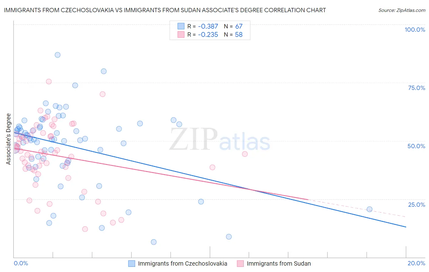 Immigrants from Czechoslovakia vs Immigrants from Sudan Associate's Degree