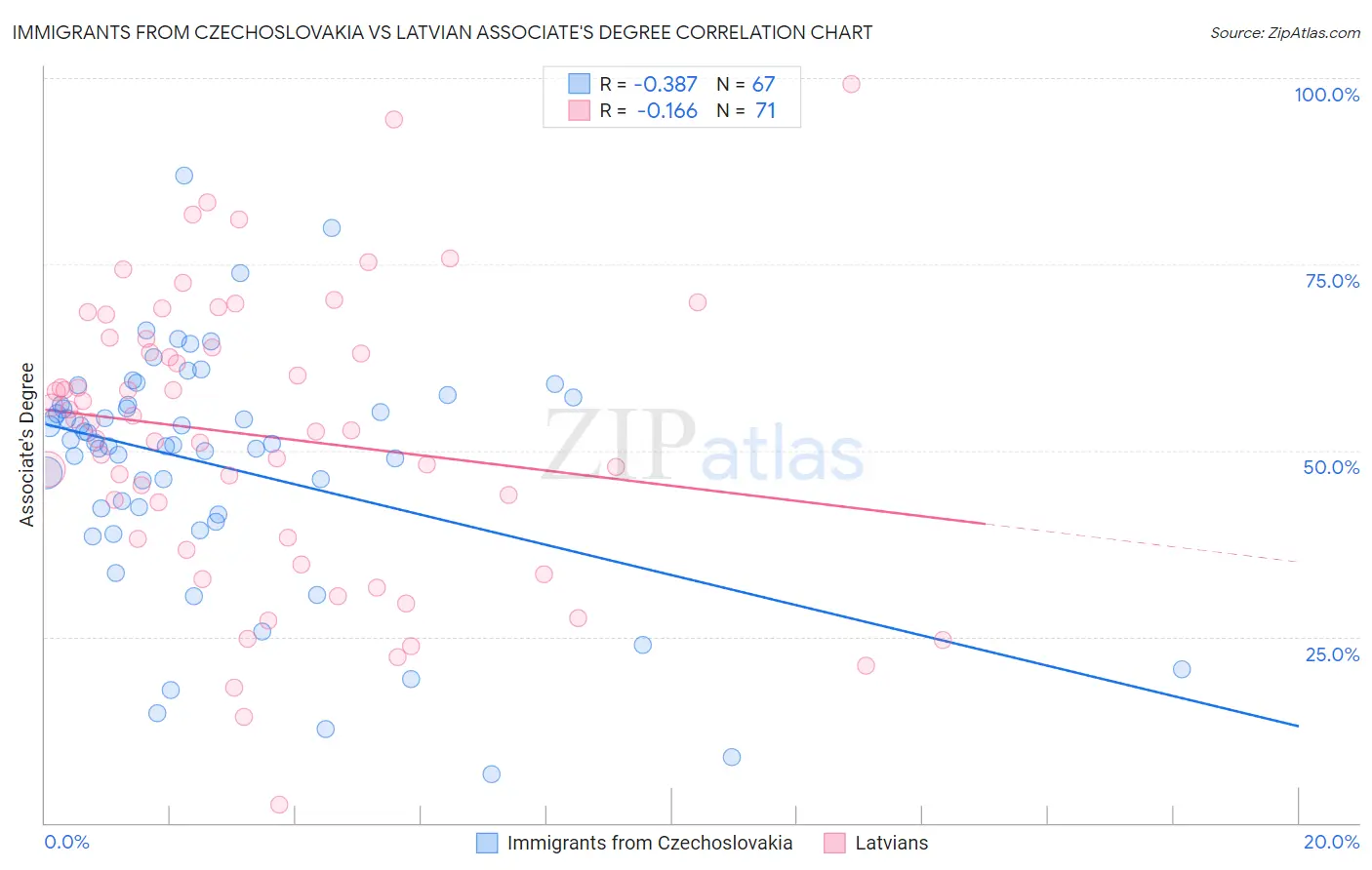 Immigrants from Czechoslovakia vs Latvian Associate's Degree