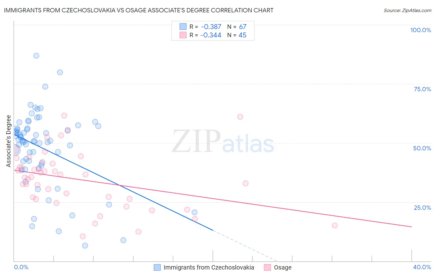 Immigrants from Czechoslovakia vs Osage Associate's Degree