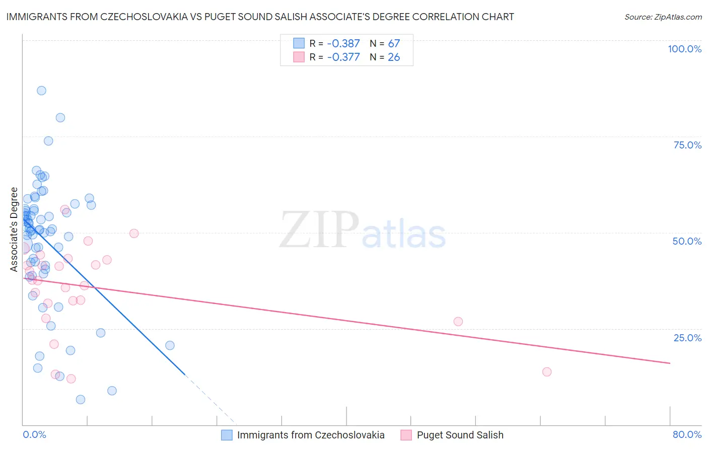 Immigrants from Czechoslovakia vs Puget Sound Salish Associate's Degree