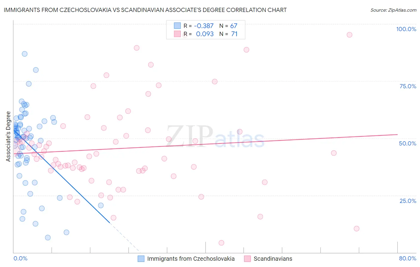 Immigrants from Czechoslovakia vs Scandinavian Associate's Degree