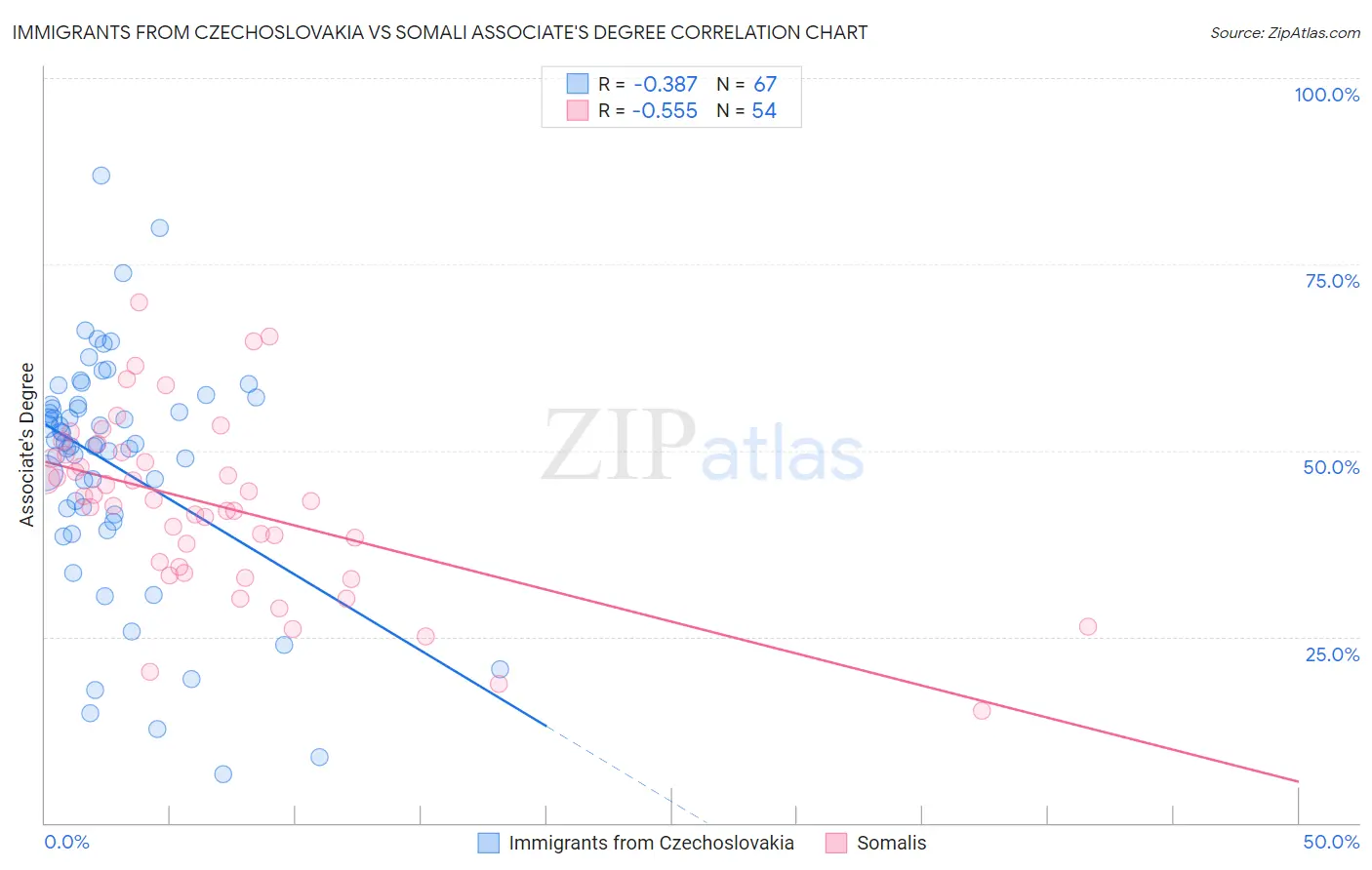 Immigrants from Czechoslovakia vs Somali Associate's Degree