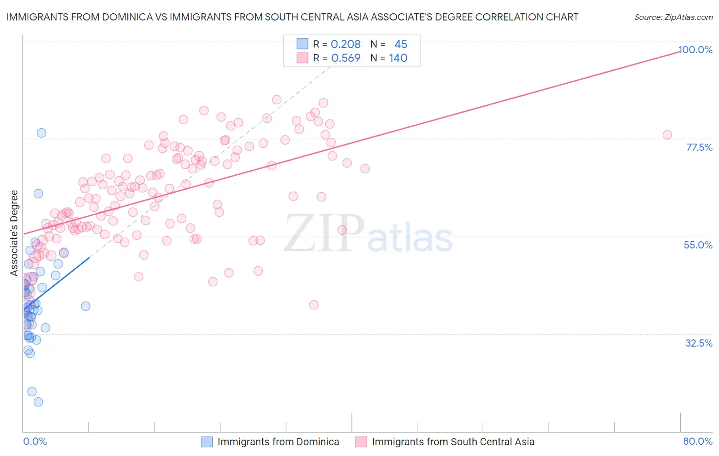 Immigrants from Dominica vs Immigrants from South Central Asia Associate's Degree