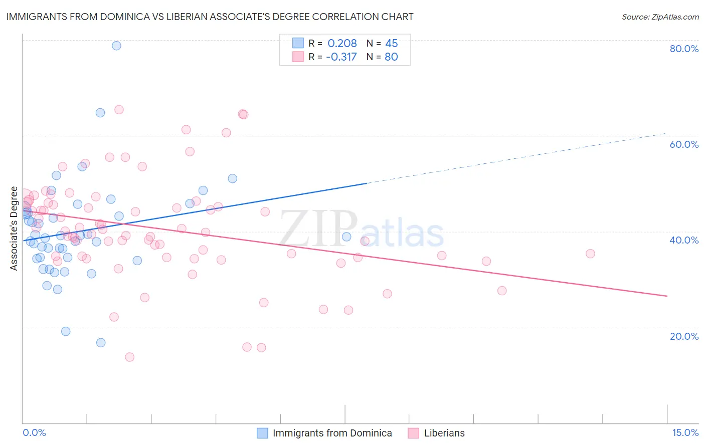 Immigrants from Dominica vs Liberian Associate's Degree