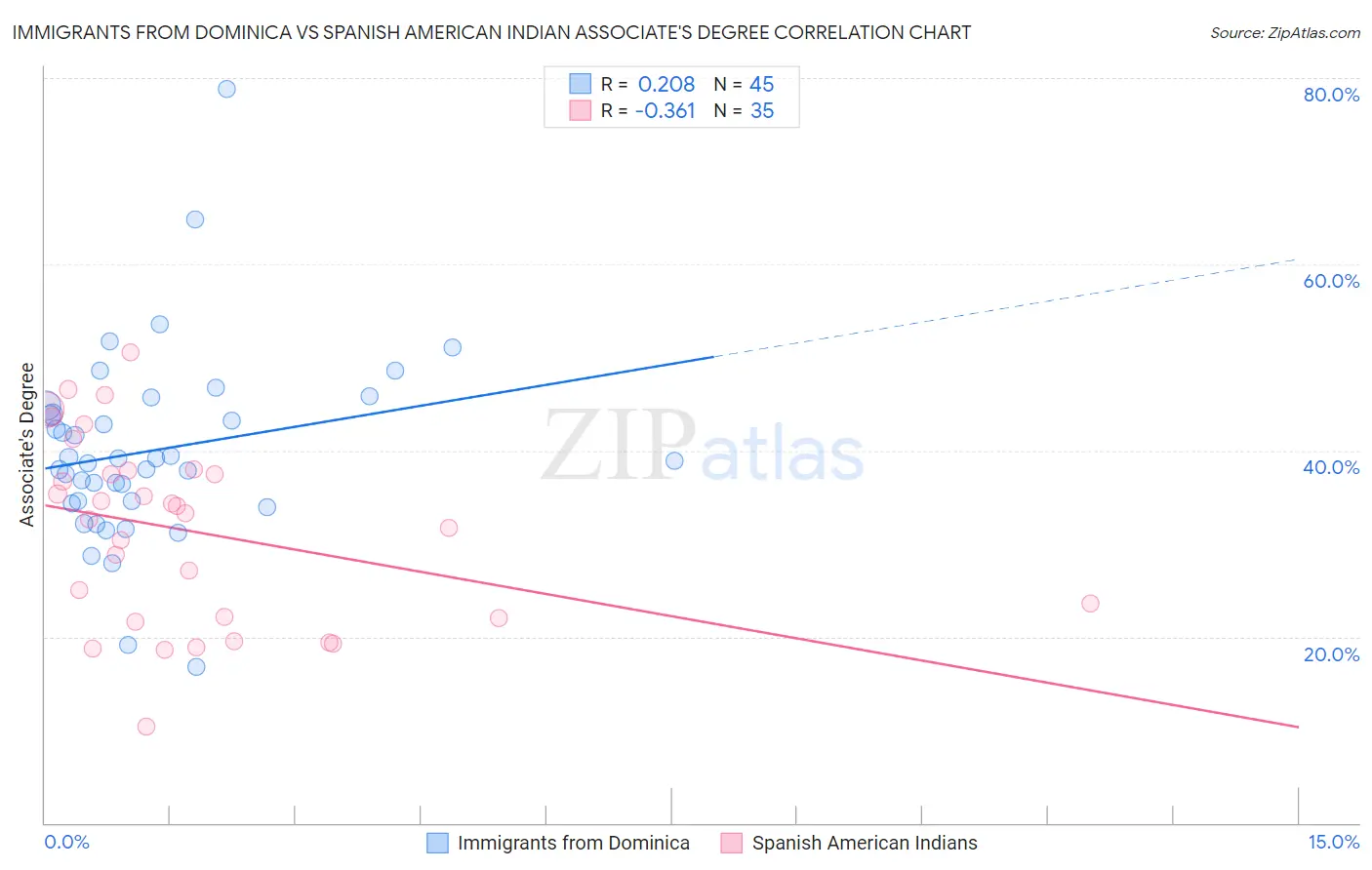 Immigrants from Dominica vs Spanish American Indian Associate's Degree