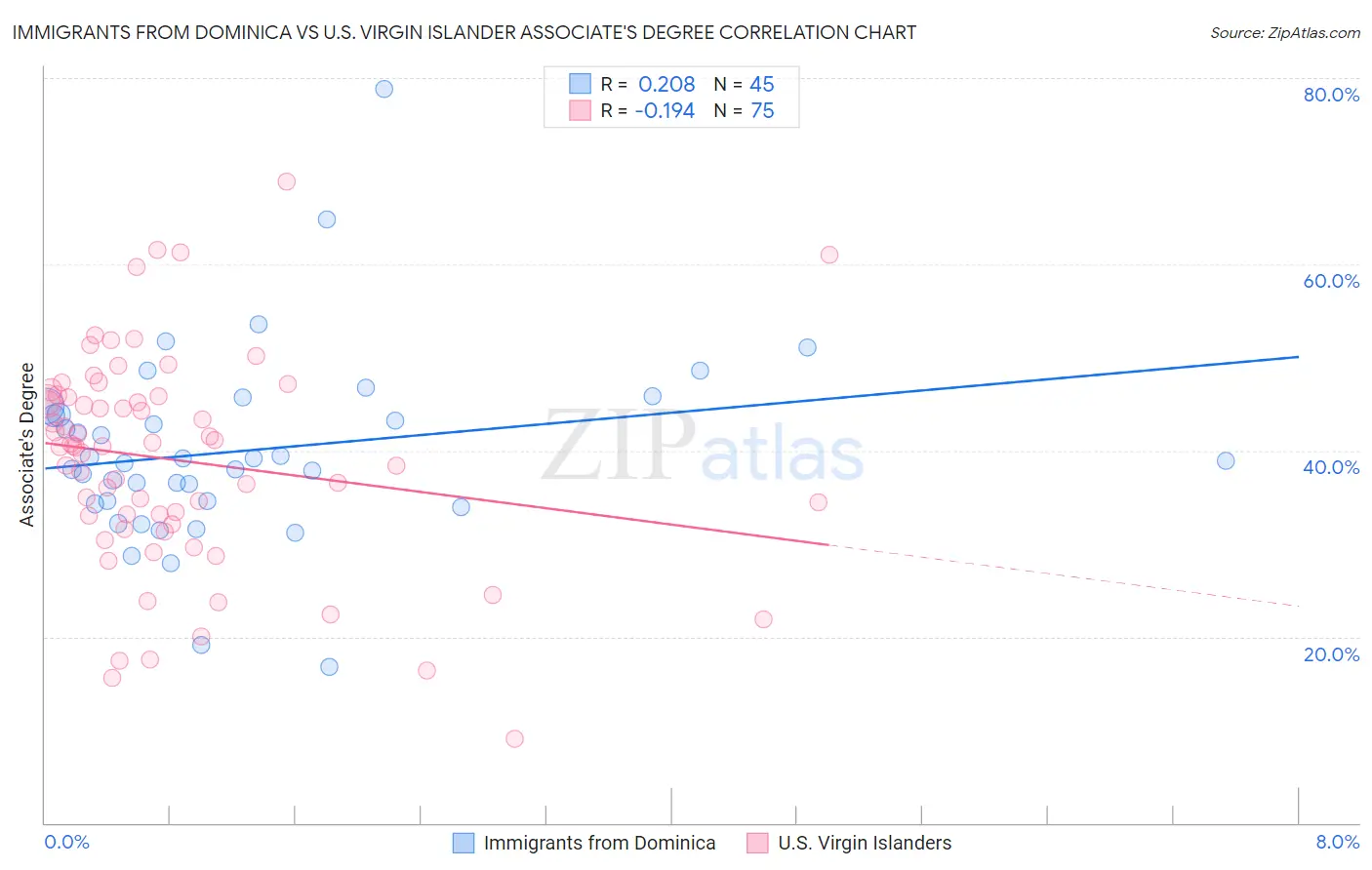 Immigrants from Dominica vs U.S. Virgin Islander Associate's Degree