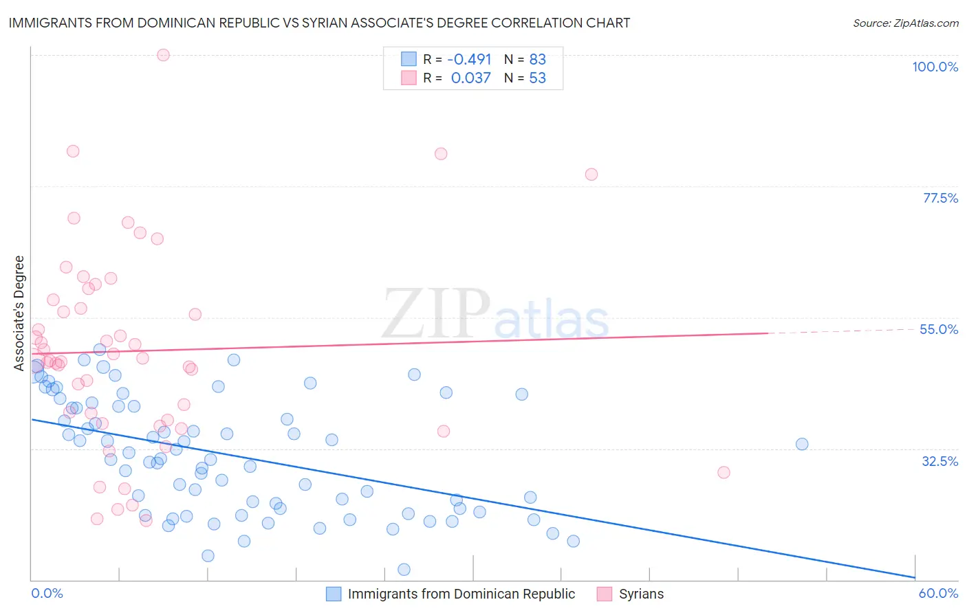 Immigrants from Dominican Republic vs Syrian Associate's Degree