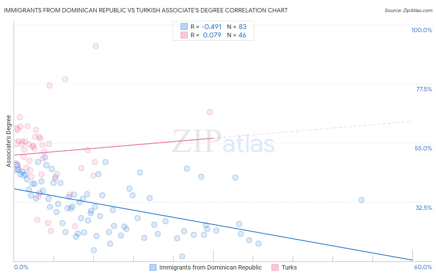 Immigrants from Dominican Republic vs Turkish Associate's Degree