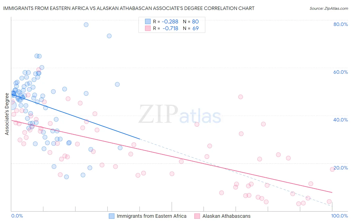 Immigrants from Eastern Africa vs Alaskan Athabascan Associate's Degree