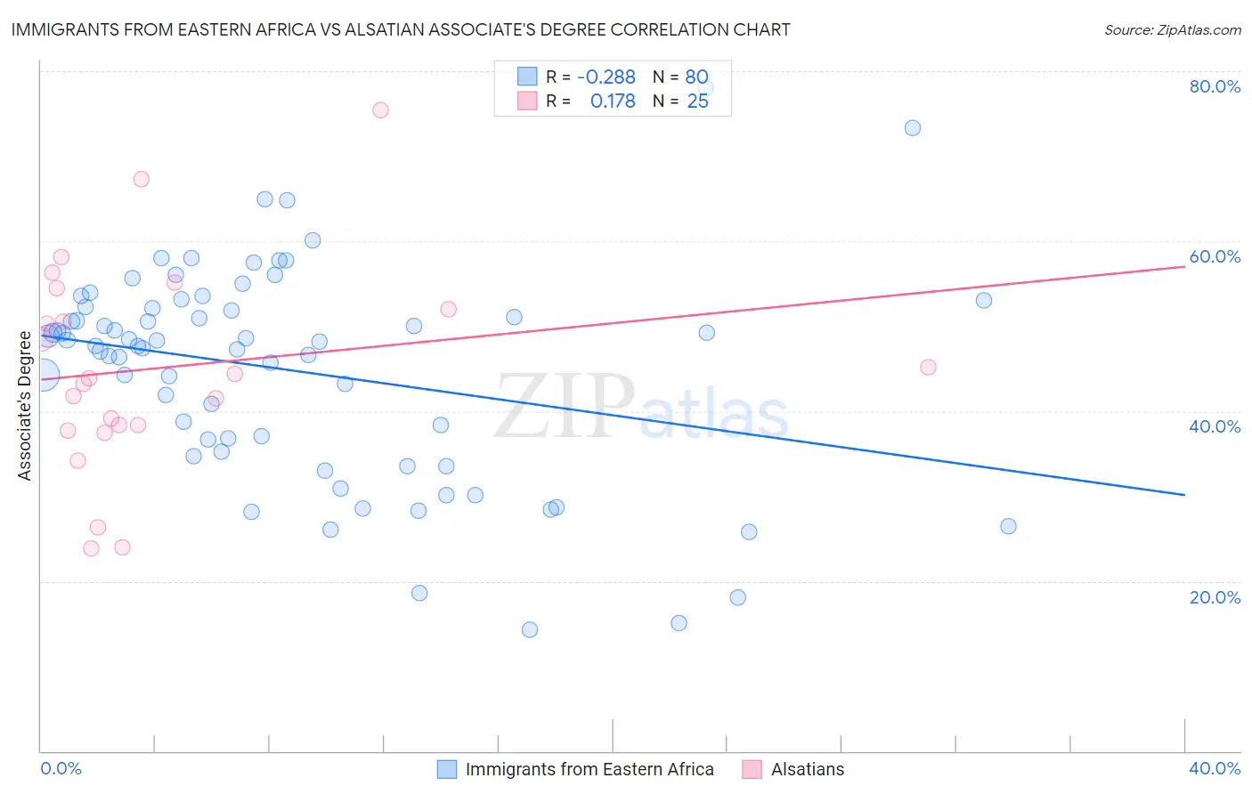 Immigrants from Eastern Africa vs Alsatian Associate's Degree