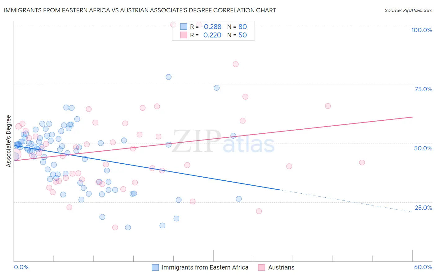 Immigrants from Eastern Africa vs Austrian Associate's Degree