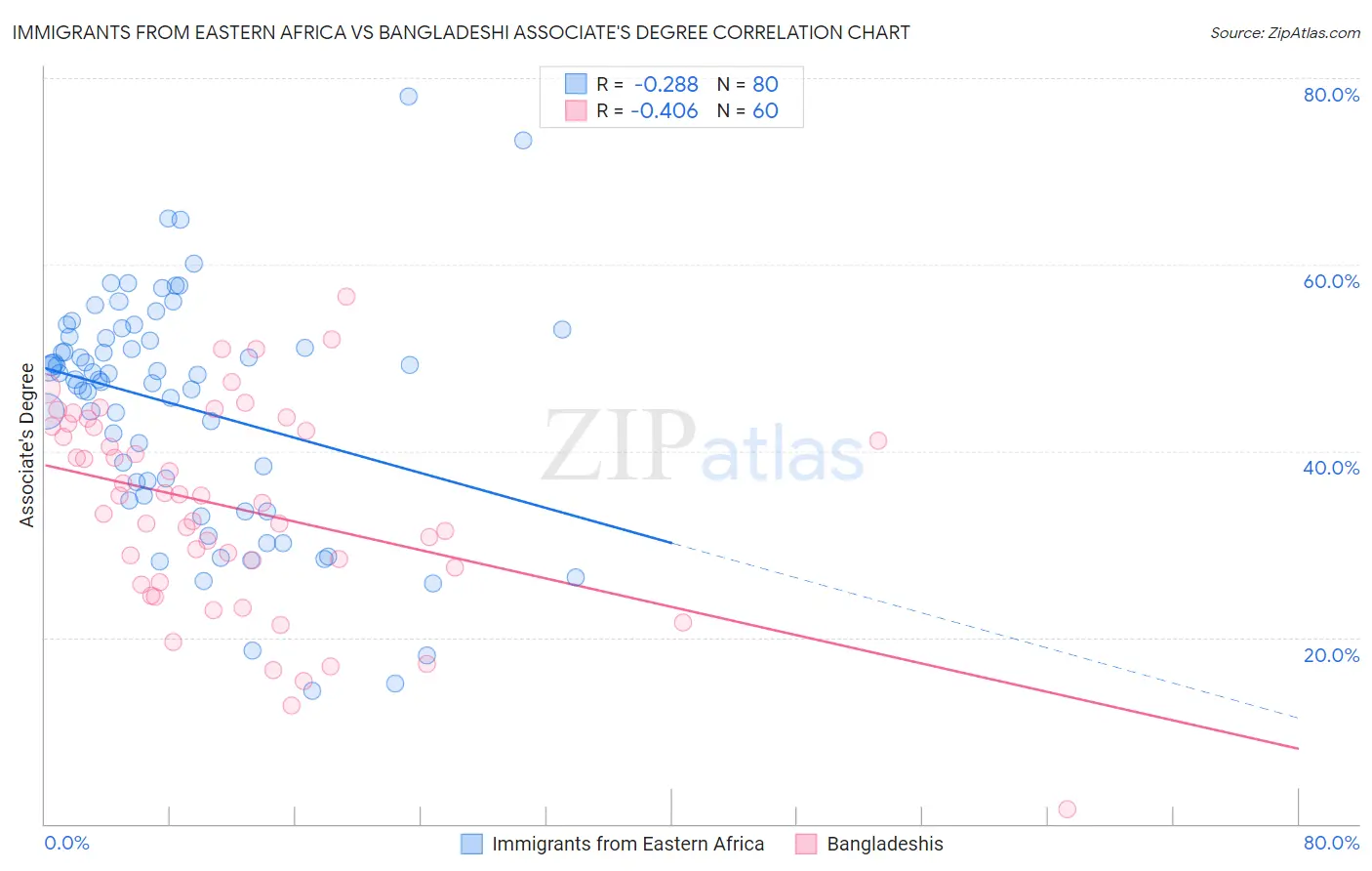 Immigrants from Eastern Africa vs Bangladeshi Associate's Degree