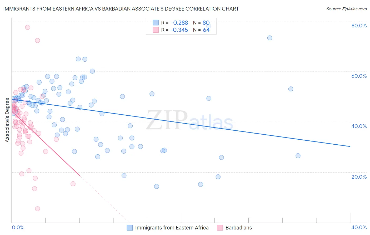 Immigrants from Eastern Africa vs Barbadian Associate's Degree