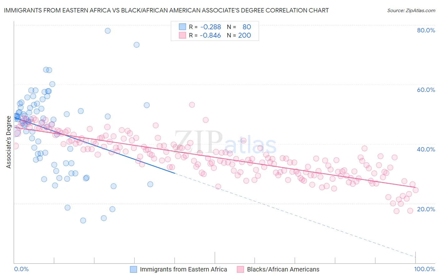 Immigrants from Eastern Africa vs Black/African American Associate's Degree