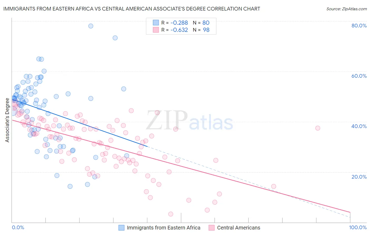 Immigrants from Eastern Africa vs Central American Associate's Degree