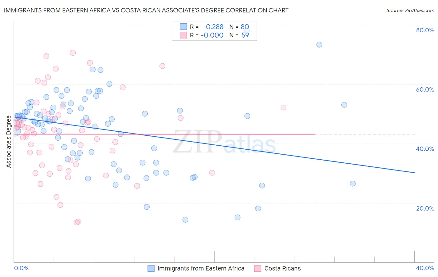 Immigrants from Eastern Africa vs Costa Rican Associate's Degree