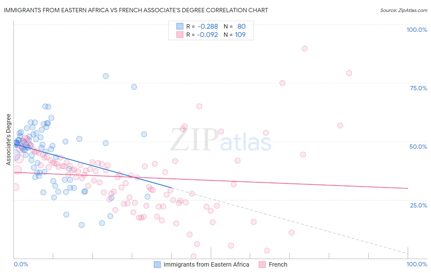 Immigrants from Eastern Africa vs French Associate's Degree