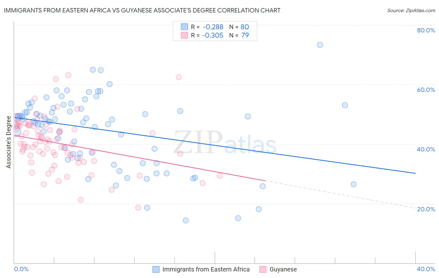 Immigrants from Eastern Africa vs Guyanese Associate's Degree