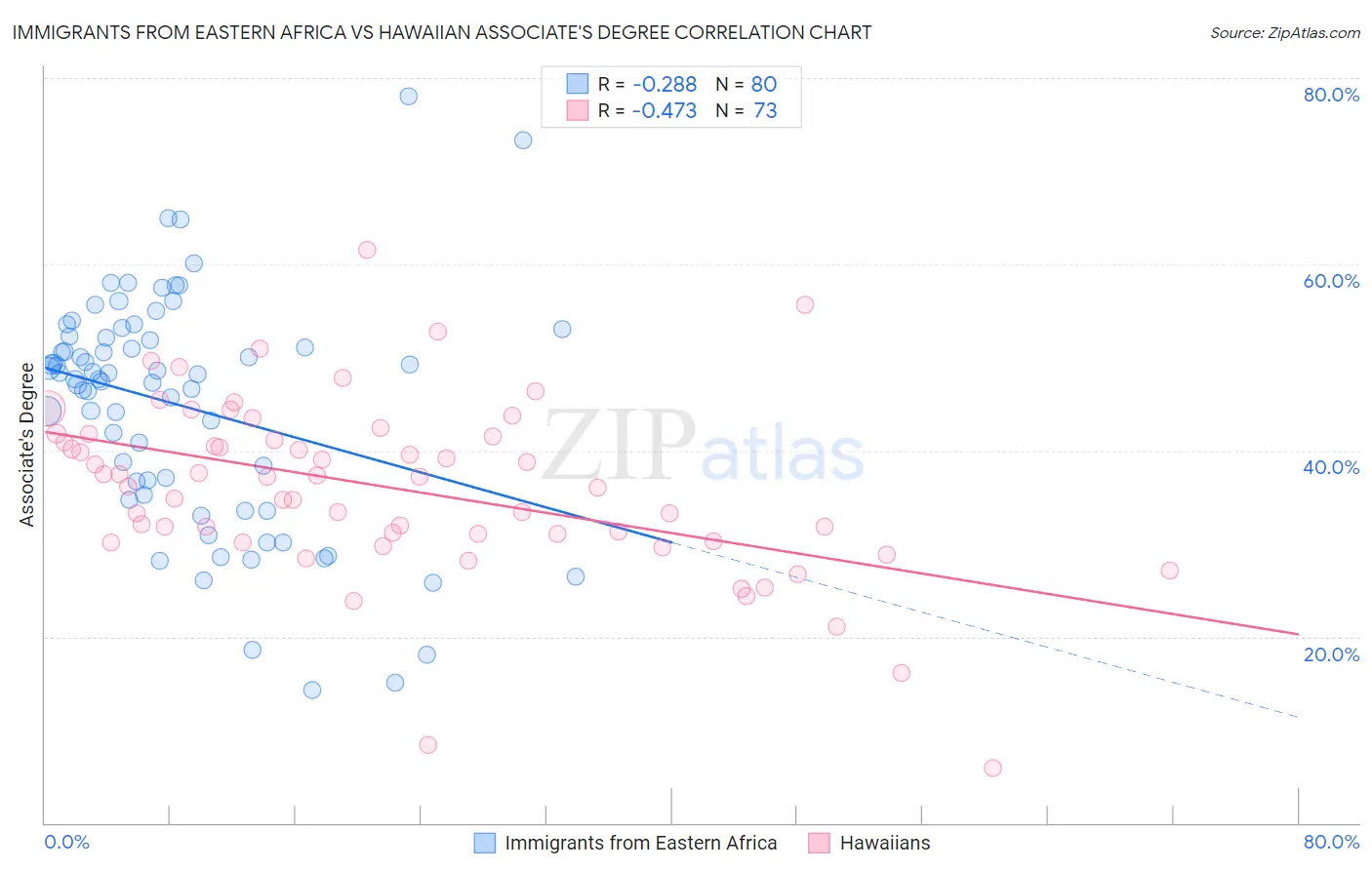 Immigrants from Eastern Africa vs Hawaiian Associate's Degree