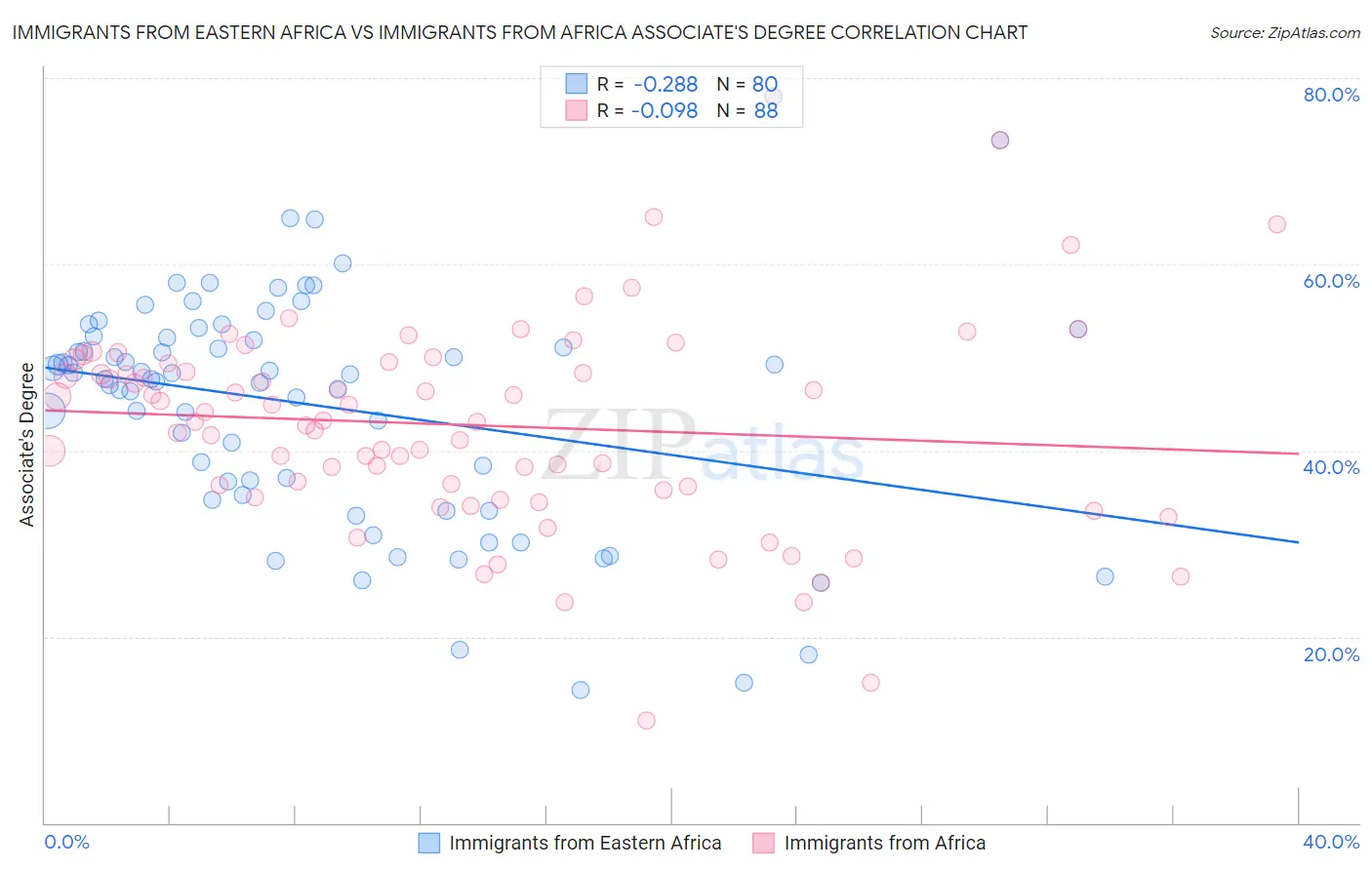 Immigrants from Eastern Africa vs Immigrants from Africa Associate's Degree