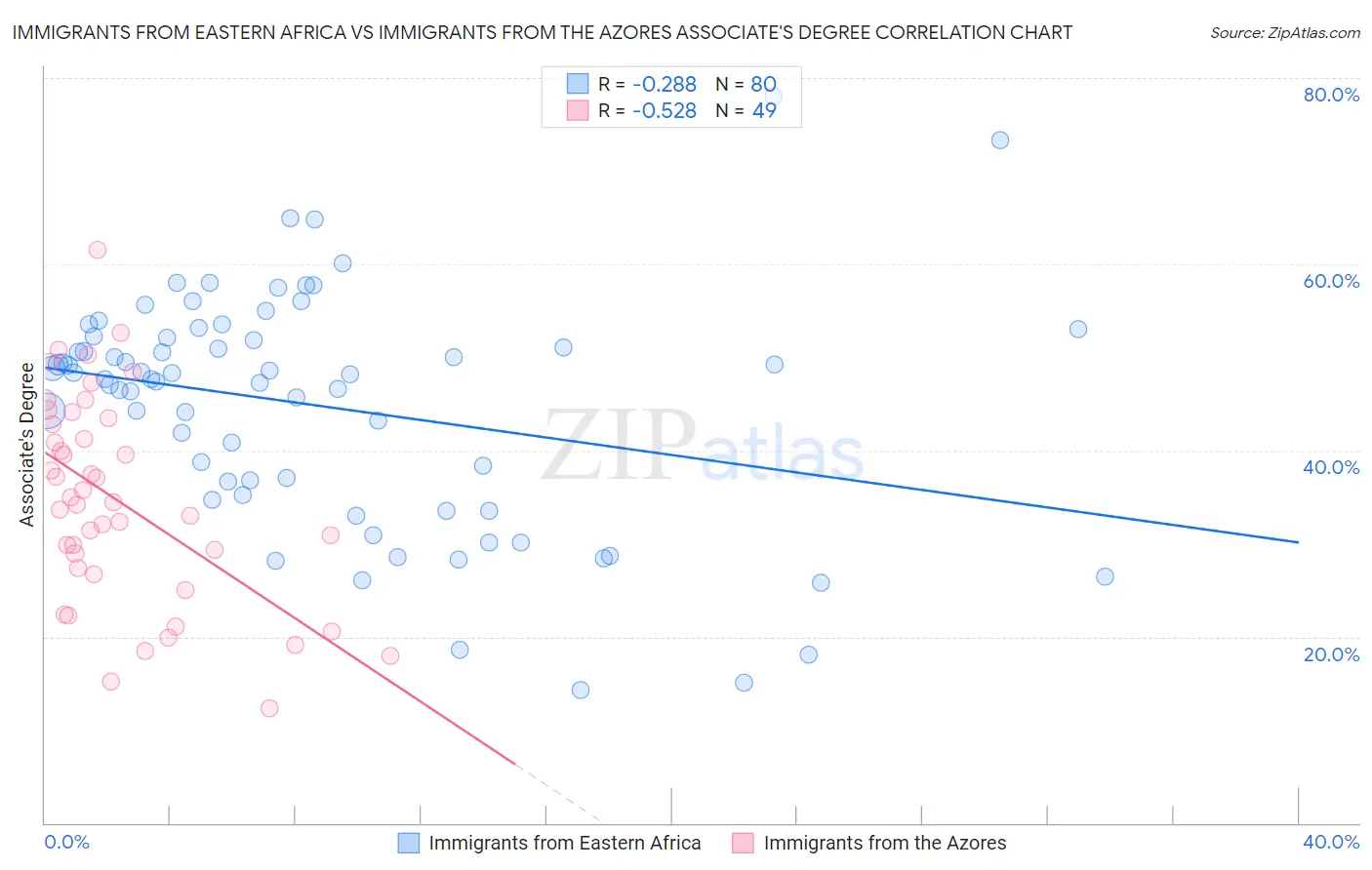 Immigrants from Eastern Africa vs Immigrants from the Azores Associate's Degree