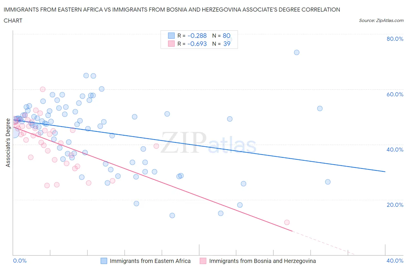 Immigrants from Eastern Africa vs Immigrants from Bosnia and Herzegovina Associate's Degree