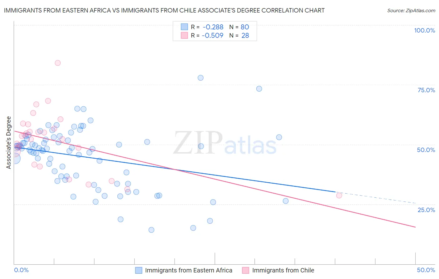 Immigrants from Eastern Africa vs Immigrants from Chile Associate's Degree