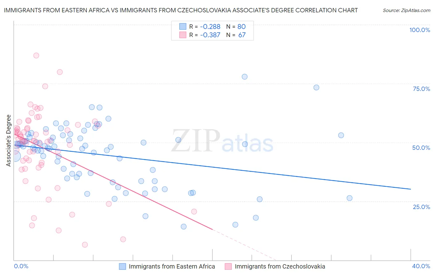 Immigrants from Eastern Africa vs Immigrants from Czechoslovakia Associate's Degree