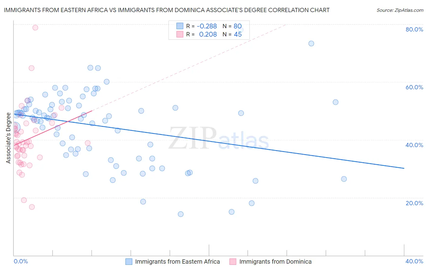 Immigrants from Eastern Africa vs Immigrants from Dominica Associate's Degree