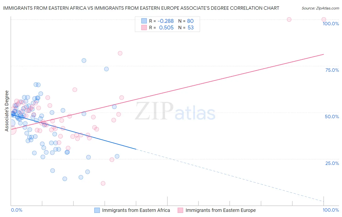 Immigrants from Eastern Africa vs Immigrants from Eastern Europe Associate's Degree