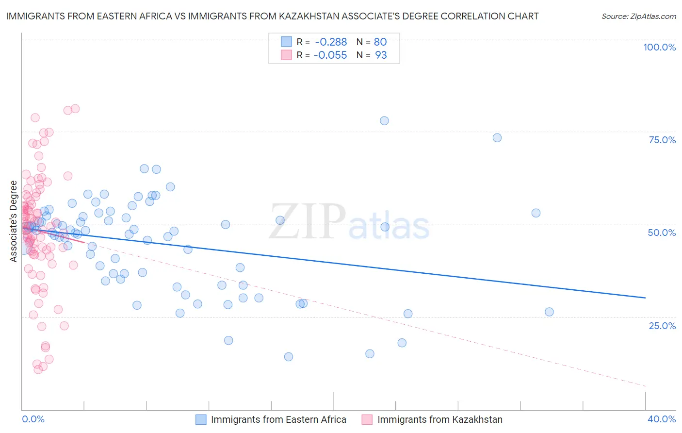 Immigrants from Eastern Africa vs Immigrants from Kazakhstan Associate's Degree