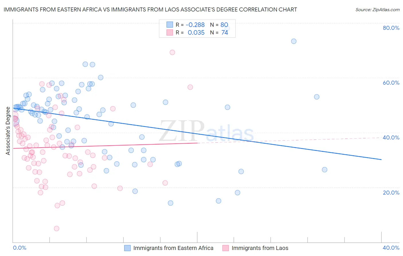 Immigrants from Eastern Africa vs Immigrants from Laos Associate's Degree