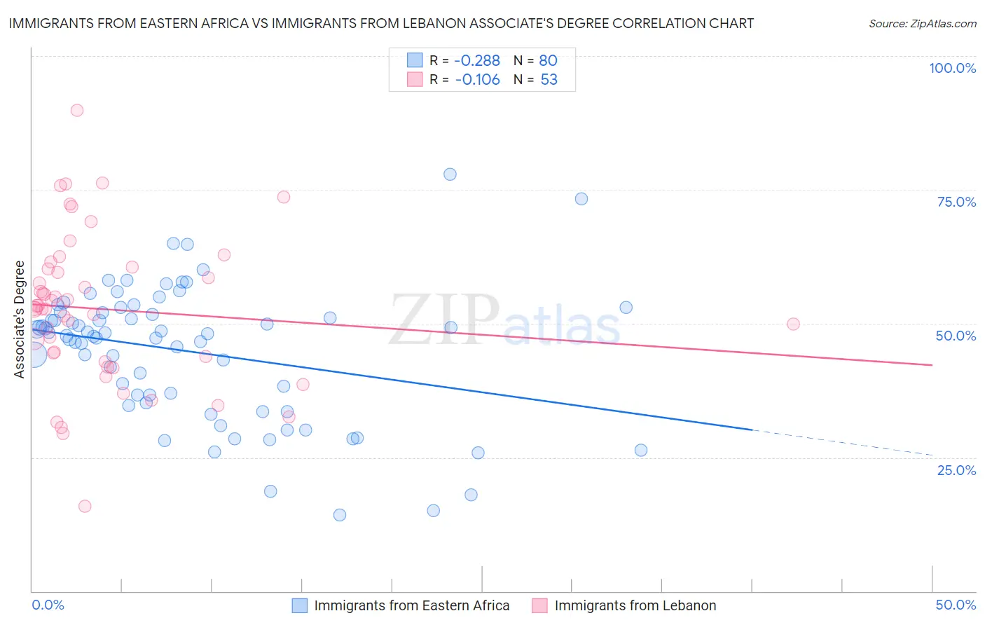 Immigrants from Eastern Africa vs Immigrants from Lebanon Associate's Degree