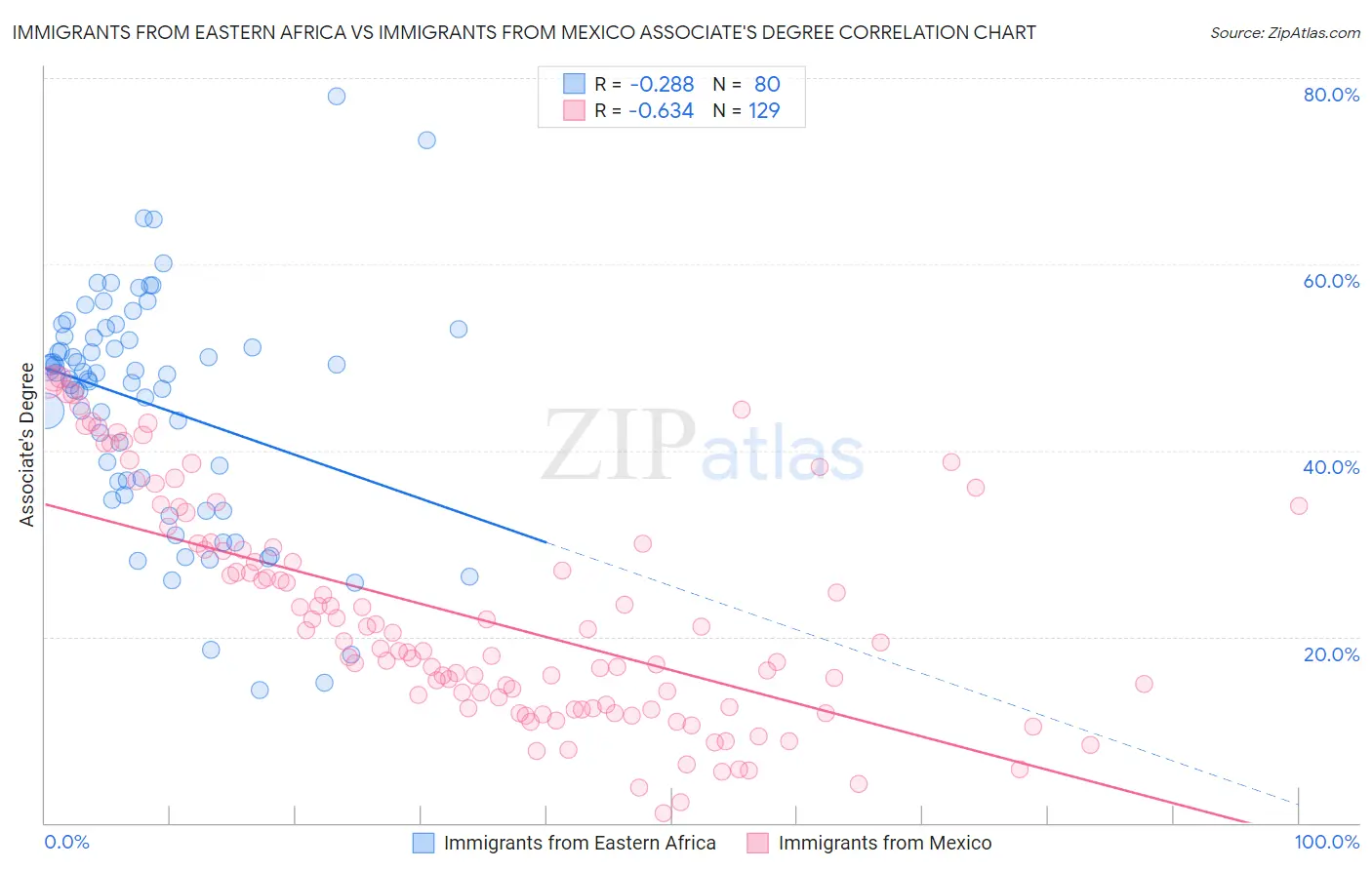 Immigrants from Eastern Africa vs Immigrants from Mexico Associate's Degree