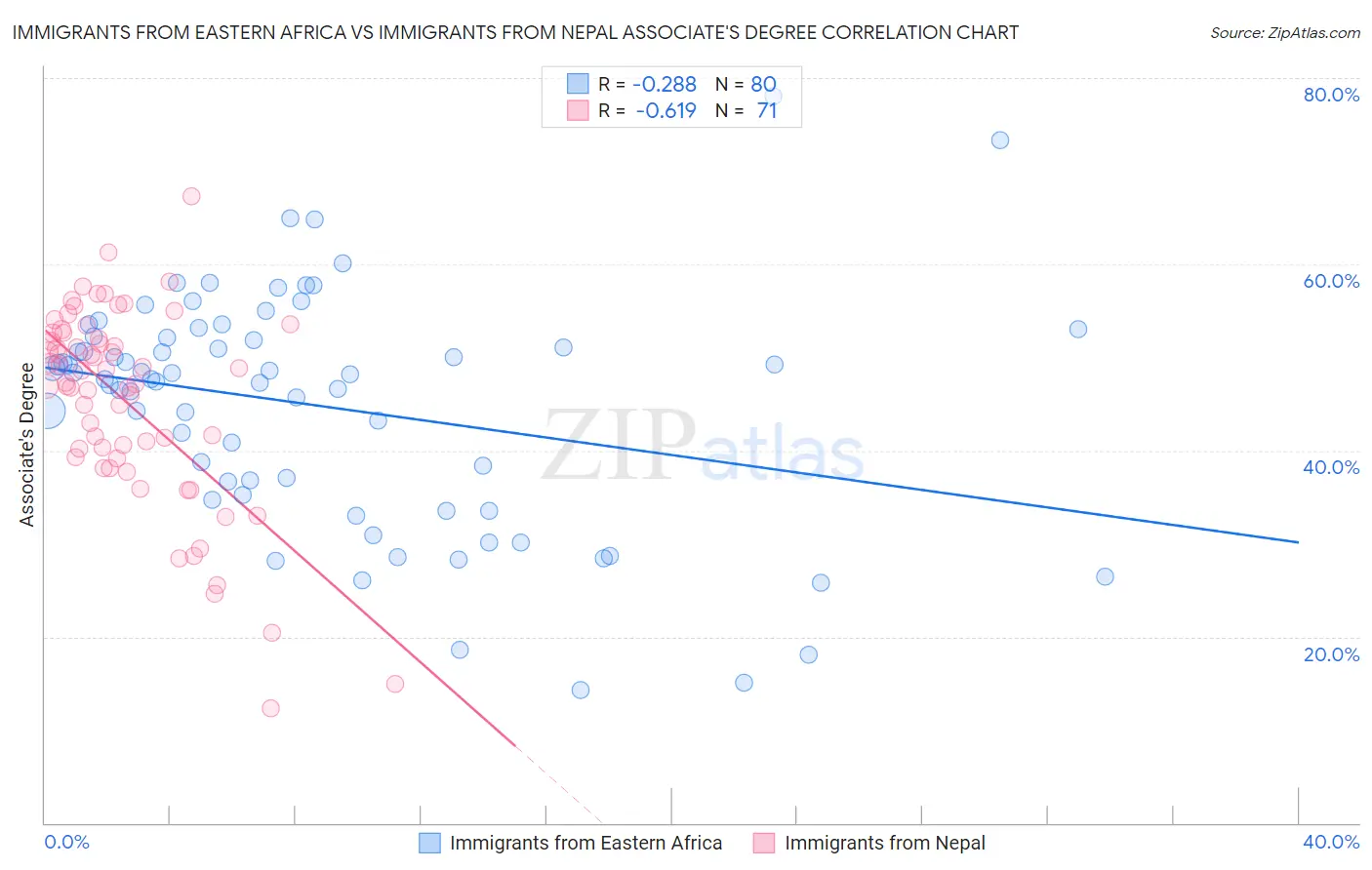Immigrants from Eastern Africa vs Immigrants from Nepal Associate's Degree