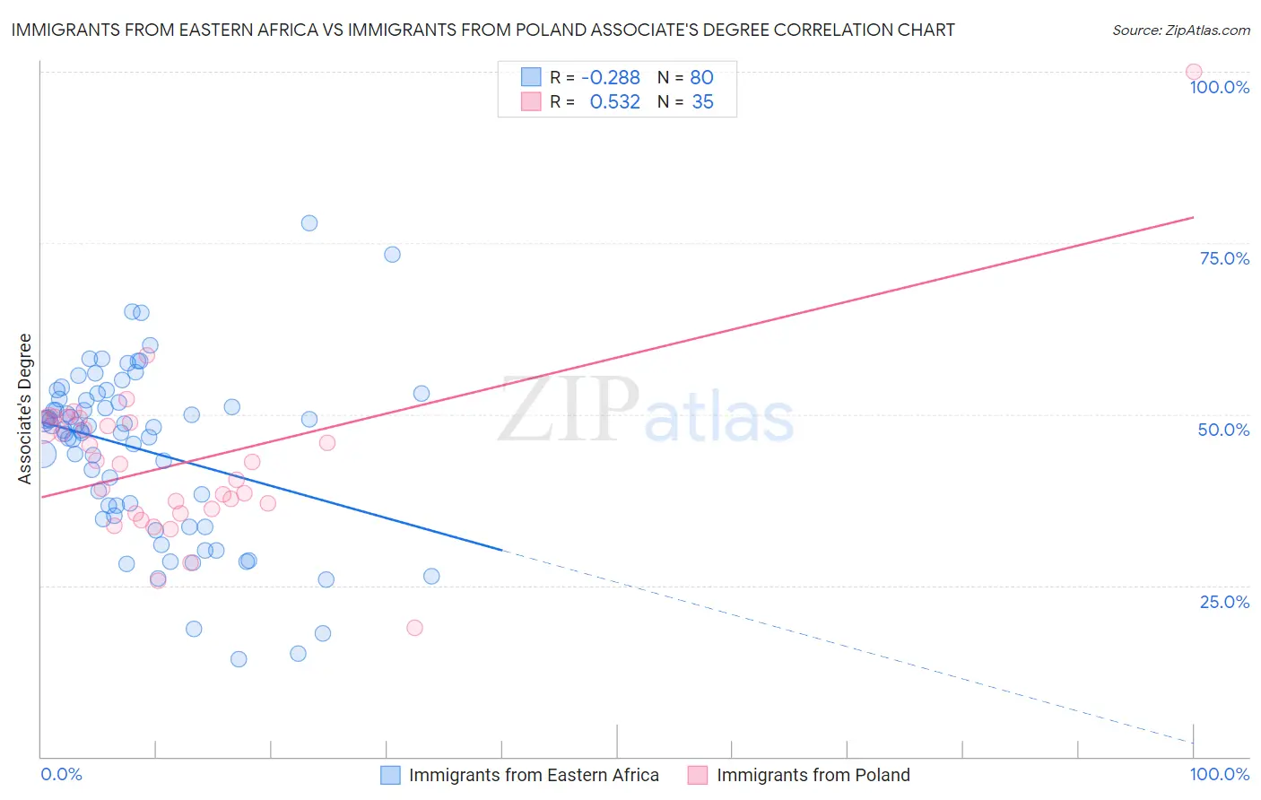Immigrants from Eastern Africa vs Immigrants from Poland Associate's Degree
