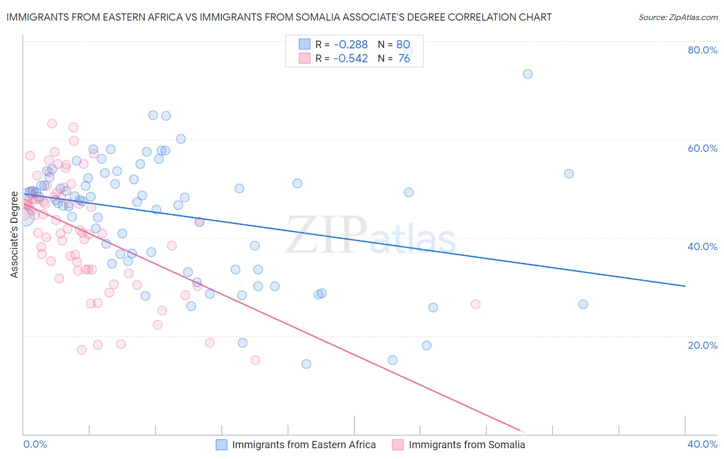 Immigrants from Eastern Africa vs Immigrants from Somalia Associate's Degree