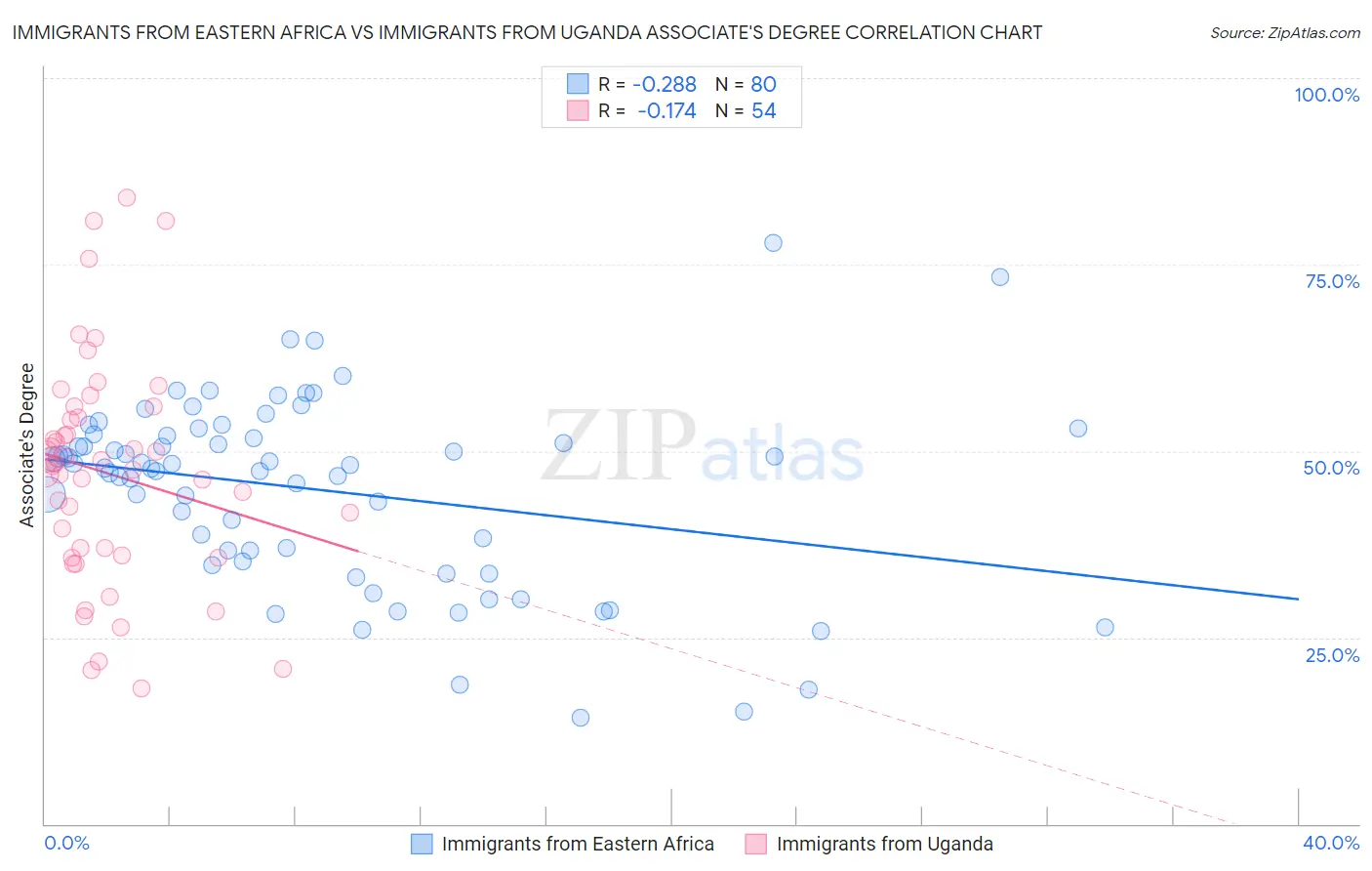 Immigrants from Eastern Africa vs Immigrants from Uganda Associate's Degree