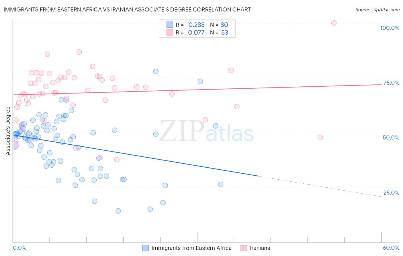 Immigrants from Eastern Africa vs Iranian Associate's Degree